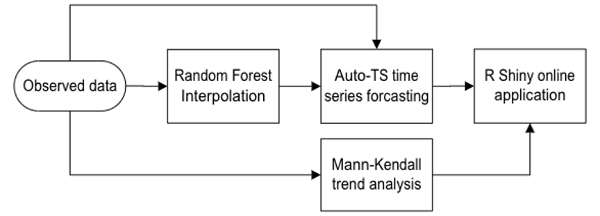 methodology